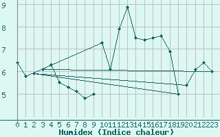 Courbe de l'humidex pour Mumbles