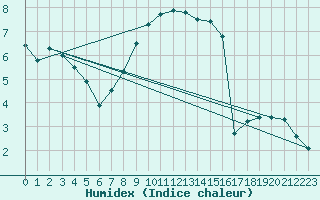 Courbe de l'humidex pour Charlwood