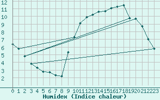 Courbe de l'humidex pour Chailles (41)