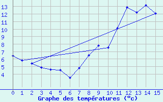 Courbe de tempratures pour Manresa