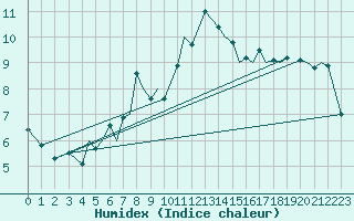 Courbe de l'humidex pour Orsta-Volda / Hovden