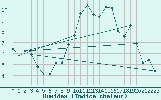 Courbe de l'humidex pour Bailleul-Le-Soc (60)