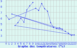 Courbe de tempratures pour Vardo Ap