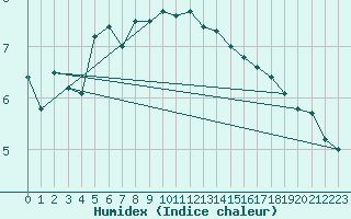 Courbe de l'humidex pour Albi (81)