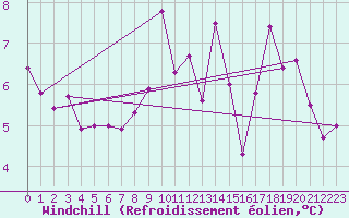 Courbe du refroidissement olien pour Vauxrenard (69)