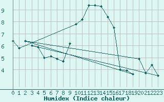 Courbe de l'humidex pour Leconfield