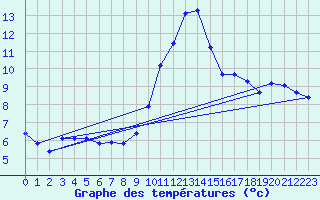 Courbe de tempratures pour Le Luc (83)
