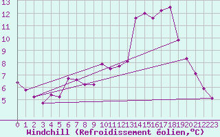 Courbe du refroidissement olien pour Toussus-le-Noble (78)