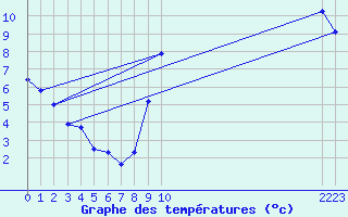 Courbe de tempratures pour Droue-sur-Drouette (28)