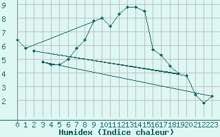 Courbe de l'humidex pour Olands Sodra Udde