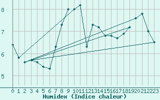 Courbe de l'humidex pour Dachsberg-Wolpadinge