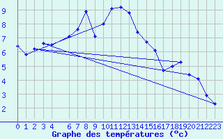 Courbe de tempratures pour Boertnan