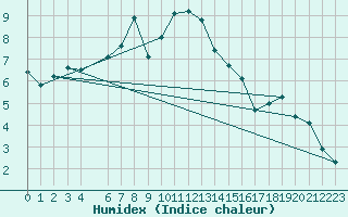 Courbe de l'humidex pour Boertnan