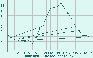 Courbe de l'humidex pour Beograd