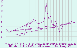 Courbe du refroidissement olien pour Casement Aerodrome