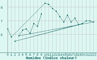 Courbe de l'humidex pour la bouée 62149