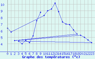 Courbe de tempratures pour Inverbervie