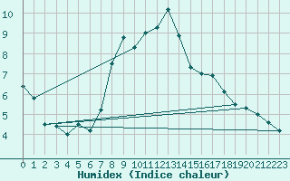 Courbe de l'humidex pour Inverbervie