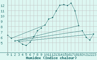 Courbe de l'humidex pour Amstetten