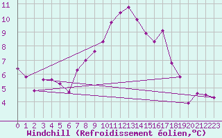 Courbe du refroidissement olien pour Ulrichen