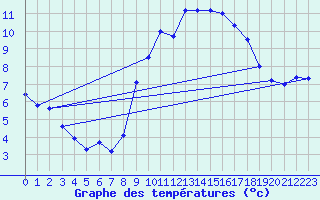 Courbe de tempratures pour Ognville (54)