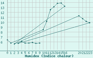 Courbe de l'humidex pour Agde (34)