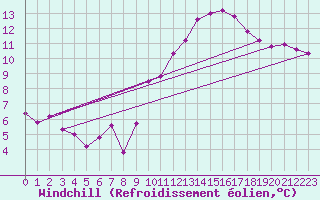 Courbe du refroidissement olien pour Bziers-Centre (34)