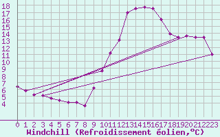 Courbe du refroidissement olien pour Lyon - Saint-Exupry (69)