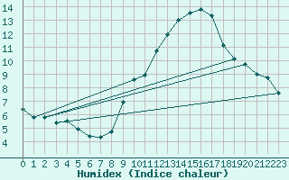 Courbe de l'humidex pour Malbosc (07)