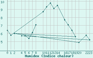 Courbe de l'humidex pour Panticosa, Petrosos