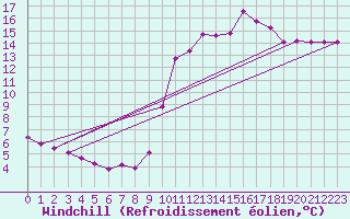Courbe du refroidissement olien pour Treize-Vents (85)