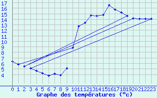 Courbe de tempratures pour Treize-Vents (85)