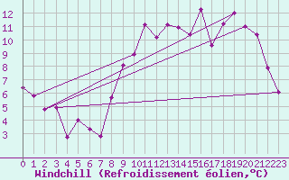 Courbe du refroidissement olien pour Quimper (29)