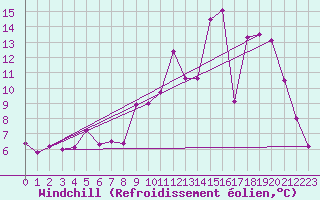 Courbe du refroidissement olien pour Dijon / Longvic (21)
