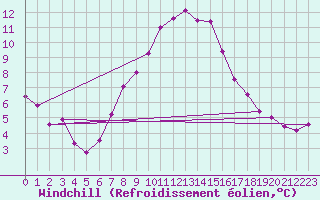 Courbe du refroidissement olien pour Chojnice