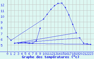 Courbe de tempratures pour Tamarite de Litera
