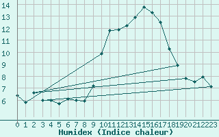 Courbe de l'humidex pour Bziers-Centre (34)