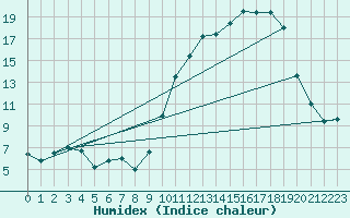 Courbe de l'humidex pour Brigueuil (16)