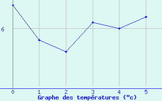 Courbe de tempratures pour Eskdalemuir