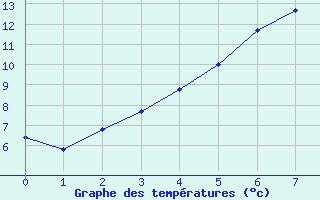 Courbe de tempratures pour Inari Kirakkajarvi