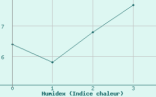 Courbe de l'humidex pour Inari Kirakkajarvi