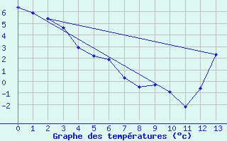 Courbe de tempratures pour Hay River Climate