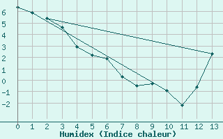 Courbe de l'humidex pour Hay River Climate