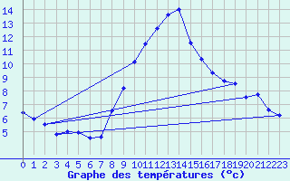 Courbe de tempratures pour Osterfeld