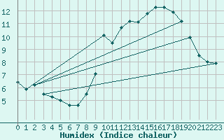 Courbe de l'humidex pour Ploumanac'h (22)