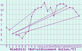Courbe du refroidissement olien pour Ballypatrick Forest