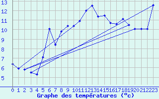 Courbe de tempratures pour Charleville-Mzires (08)