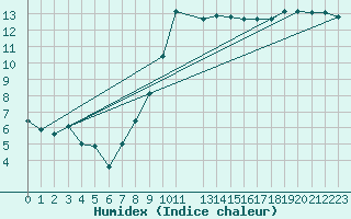 Courbe de l'humidex pour Herstmonceux (UK)