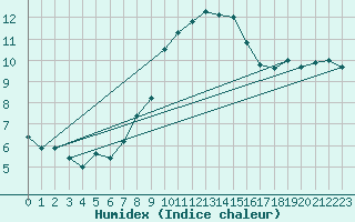 Courbe de l'humidex pour Kleiner Feldberg / Taunus