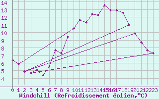 Courbe du refroidissement olien pour Uccle
